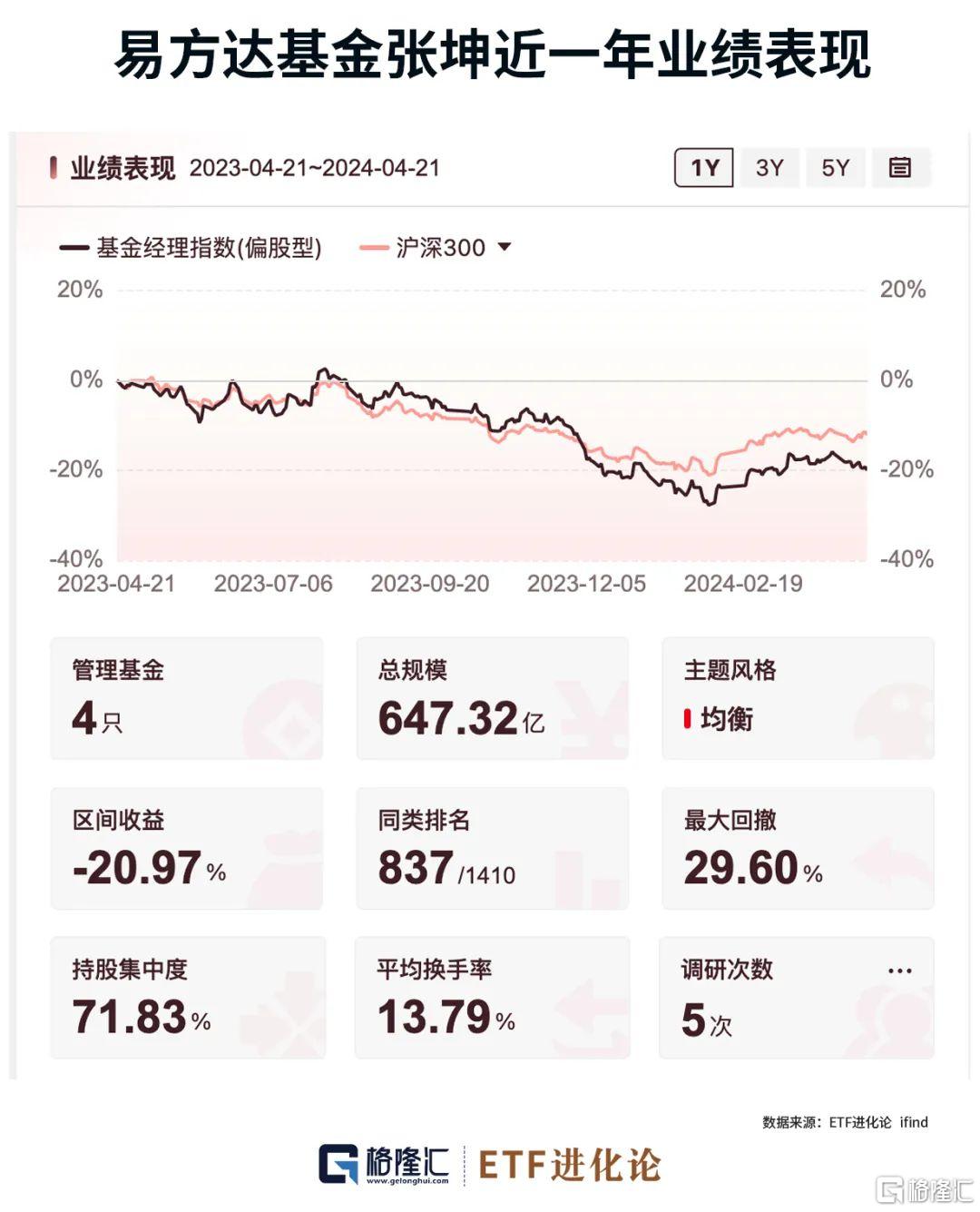 张坤最新持仓来了，加仓腾讯控股、中国海洋石油