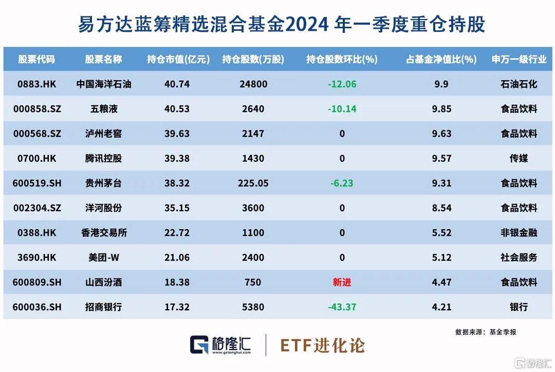 张坤最新持仓来了，加仓腾讯控股、中国海洋石油