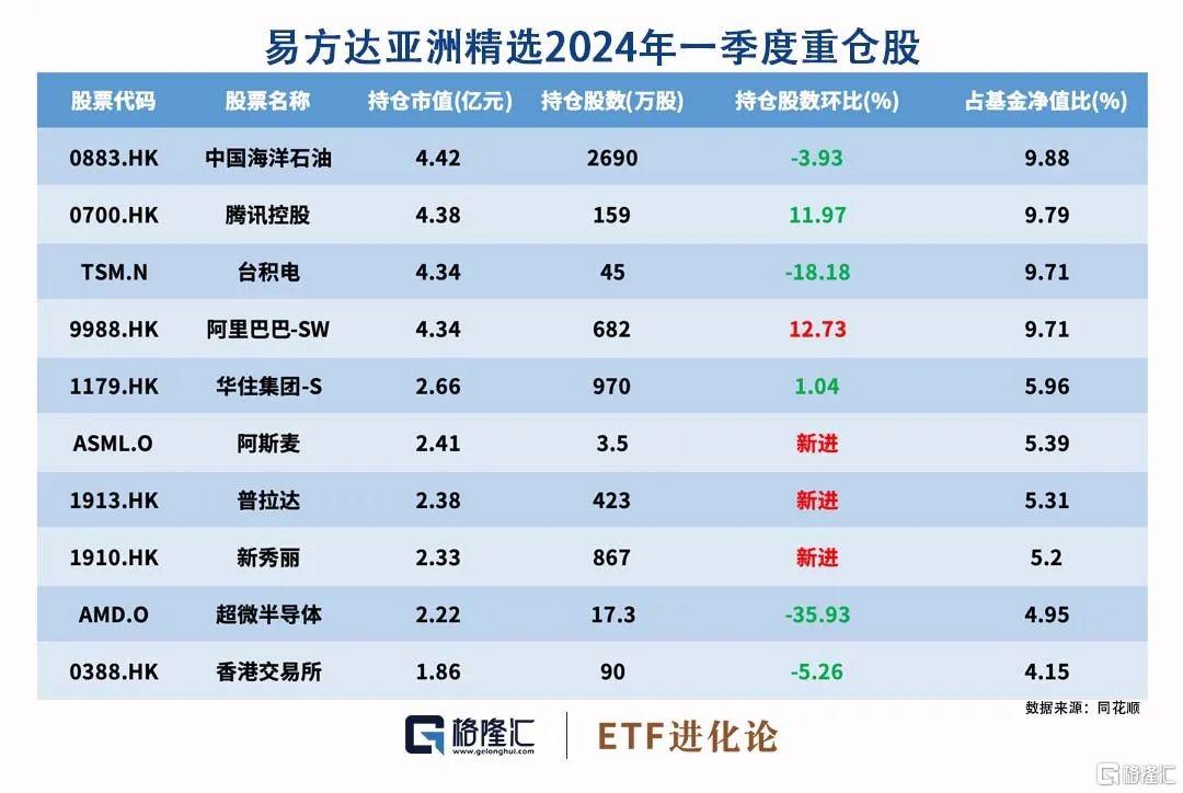 张坤最新持仓来了，加仓腾讯控股、中国海洋石油