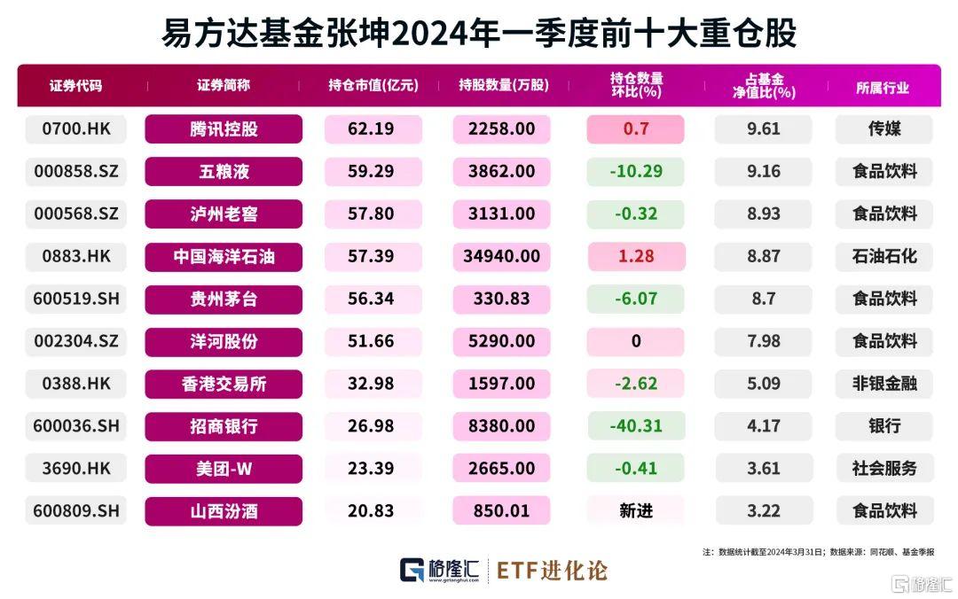 张坤最新持仓来了，加仓腾讯控股、中国海洋石油