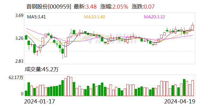 首钢股份：2023年净利润同比下降40.98% 拟10派0.3元