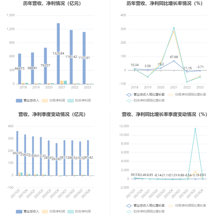 首钢股份：2023年净利润同比下降40.98% 拟10派0.3元