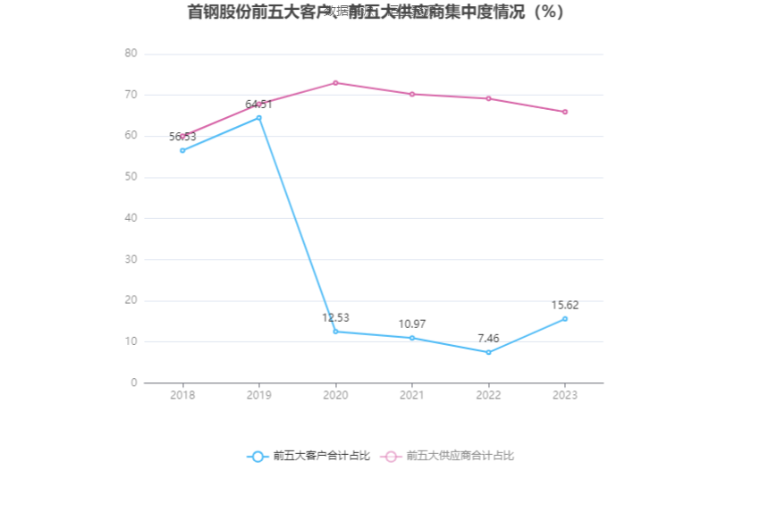 首钢股份：2023年净利润同比下降40.98% 拟10派0.3元