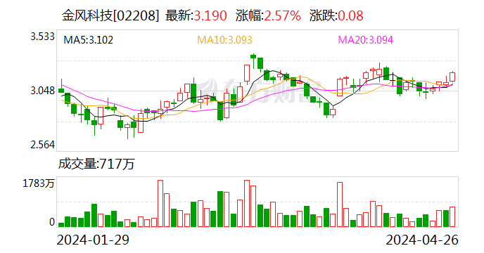 金风科技：一季度净利润3.33亿元 同比下降73.06%